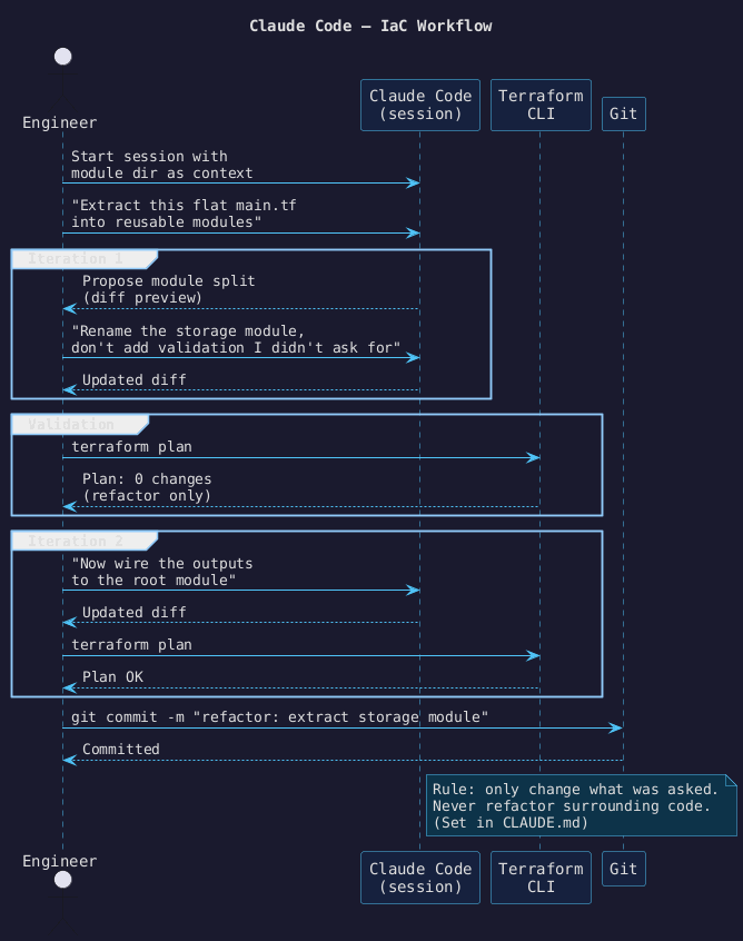 Claude Code IaC workflow