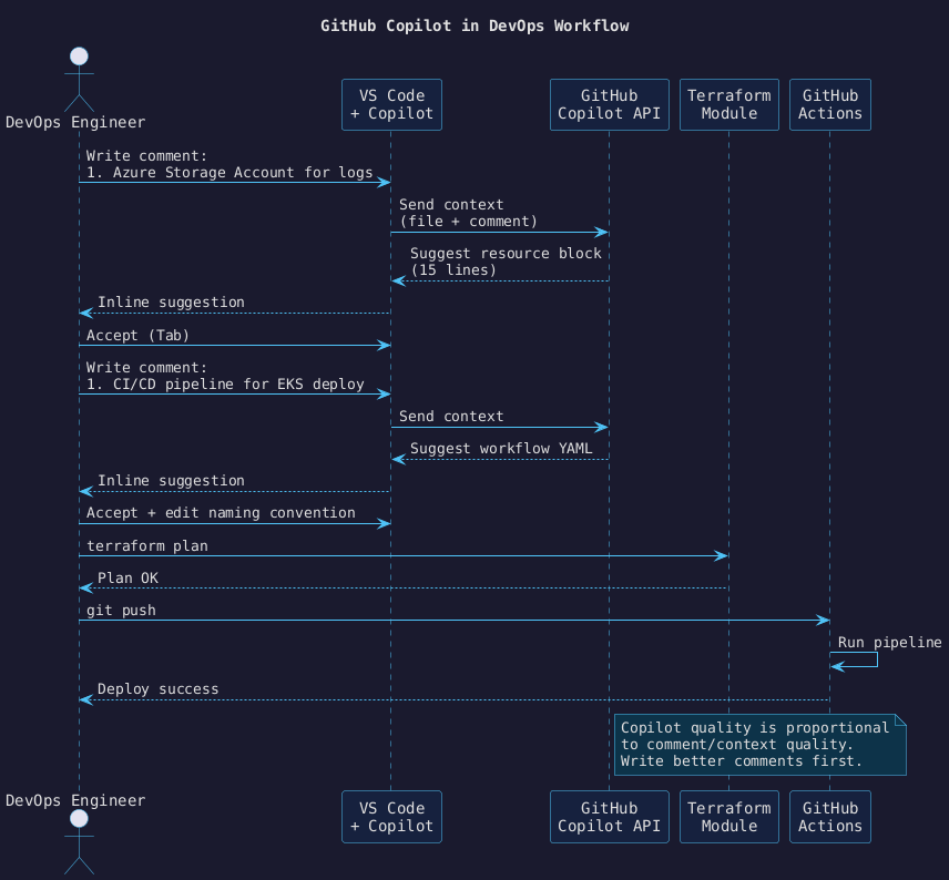 Copilot DevOps workflow