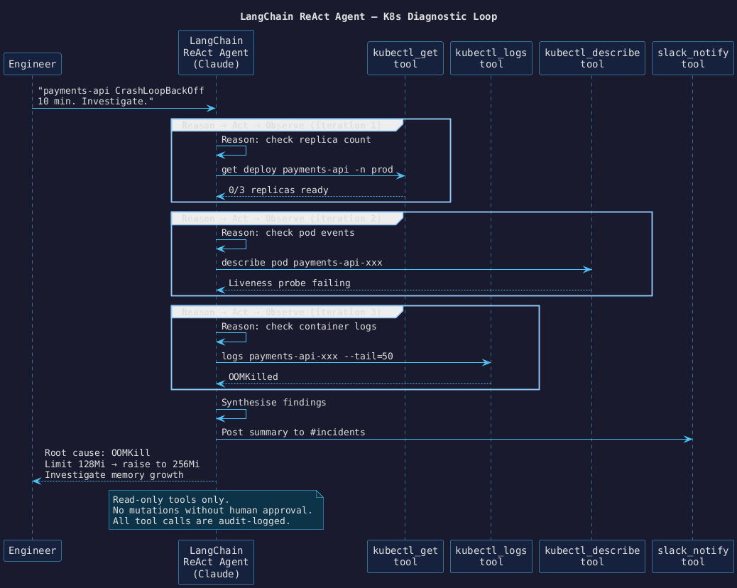 LangChain ReAct agent loop