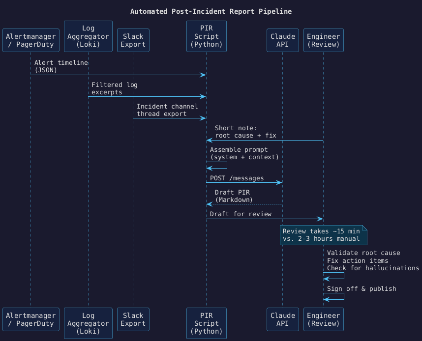 PIR automation pipeline