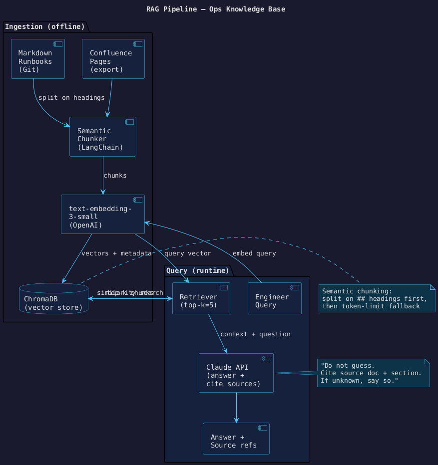 RAG pipeline architecture
